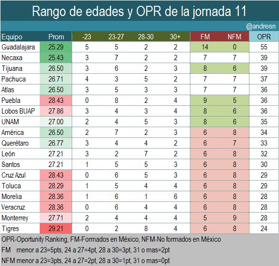 Tigres es el equipo mas viejo de la jornada 11